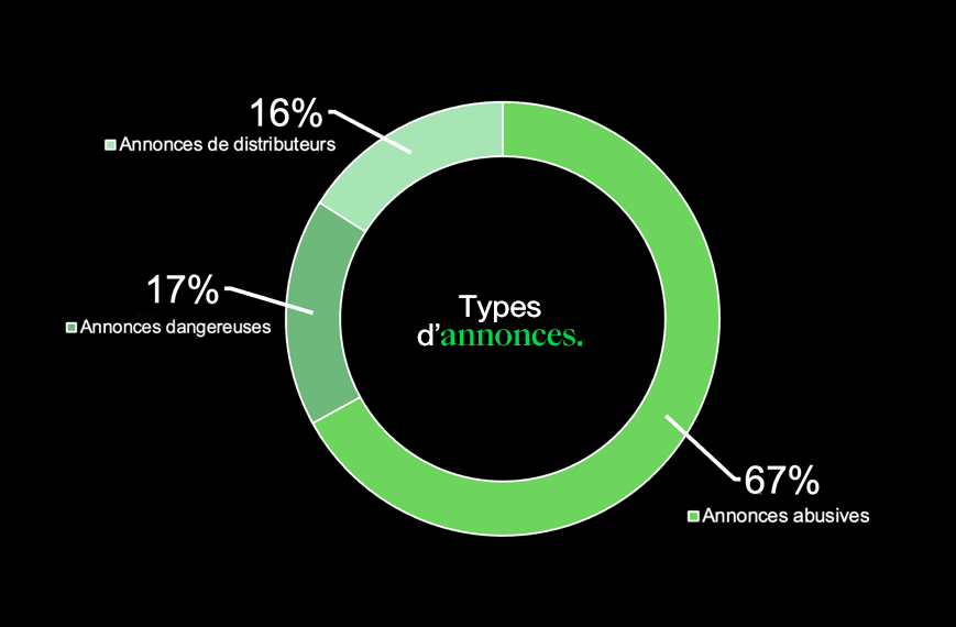 Types d'annonce