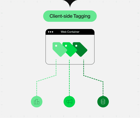 Diagram illustrating the client side tagging