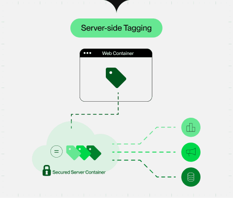 Diagram illustrating the server side tagging