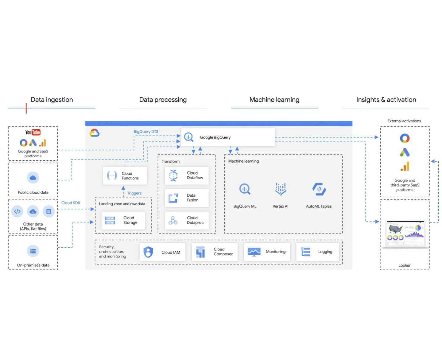 Big Query